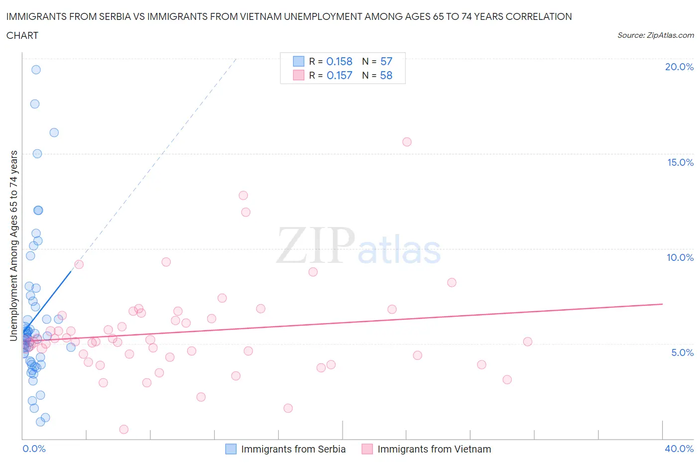 Immigrants from Serbia vs Immigrants from Vietnam Unemployment Among Ages 65 to 74 years