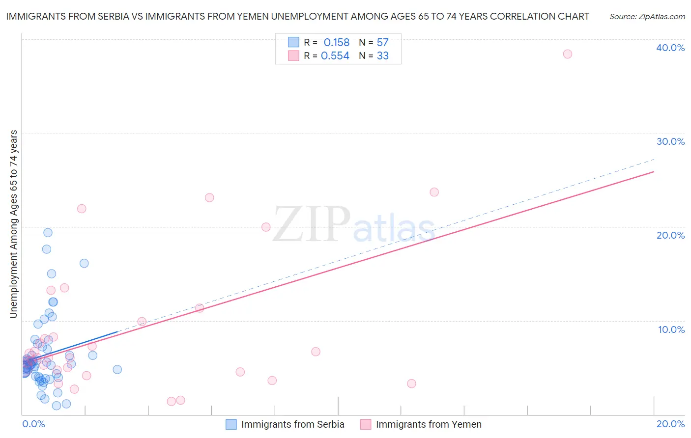 Immigrants from Serbia vs Immigrants from Yemen Unemployment Among Ages 65 to 74 years