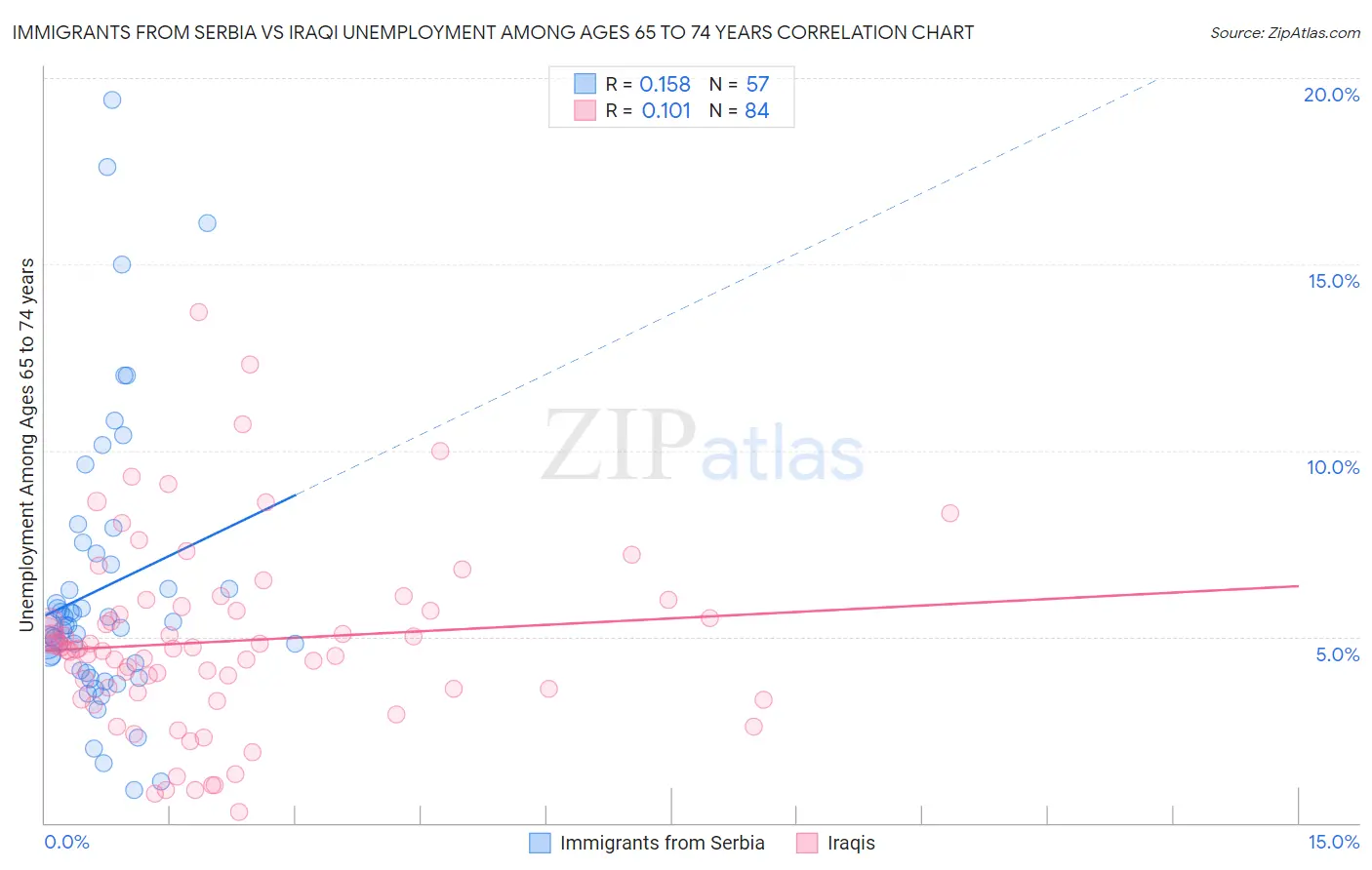 Immigrants from Serbia vs Iraqi Unemployment Among Ages 65 to 74 years