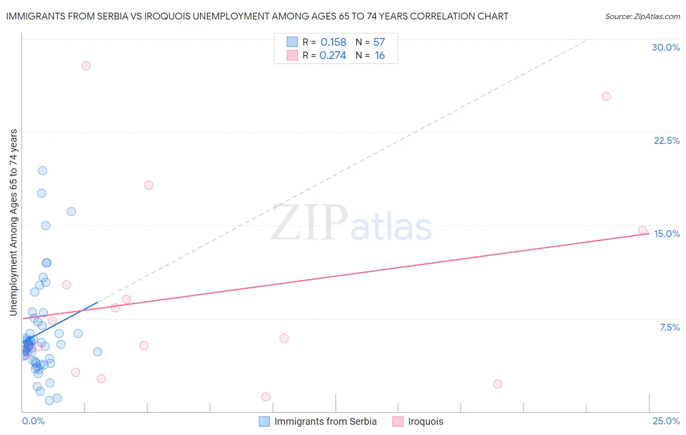 Immigrants from Serbia vs Iroquois Unemployment Among Ages 65 to 74 years