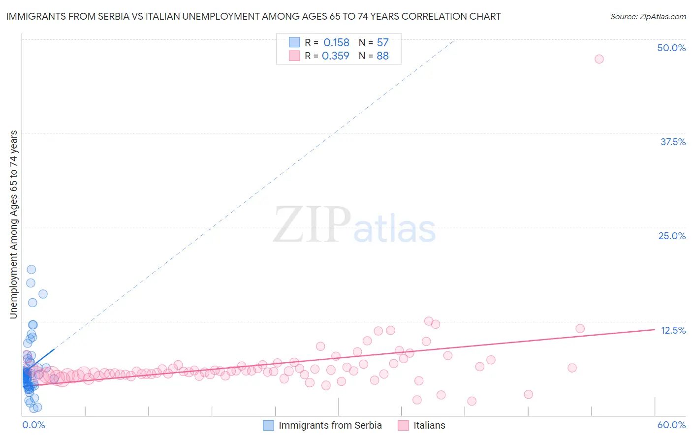 Immigrants from Serbia vs Italian Unemployment Among Ages 65 to 74 years