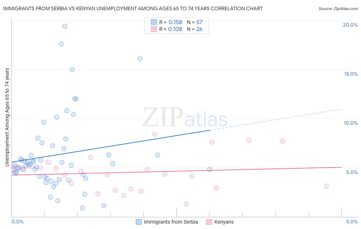Immigrants from Serbia vs Kenyan Unemployment Among Ages 65 to 74 years