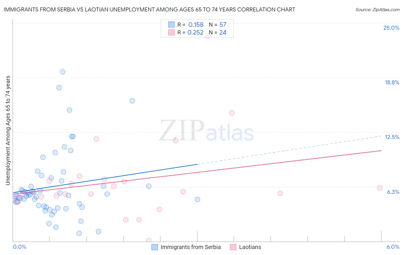 Immigrants from Serbia vs Laotian Unemployment Among Ages 65 to 74 years