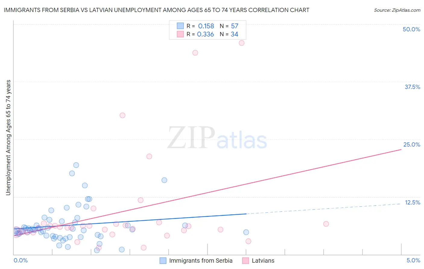 Immigrants from Serbia vs Latvian Unemployment Among Ages 65 to 74 years