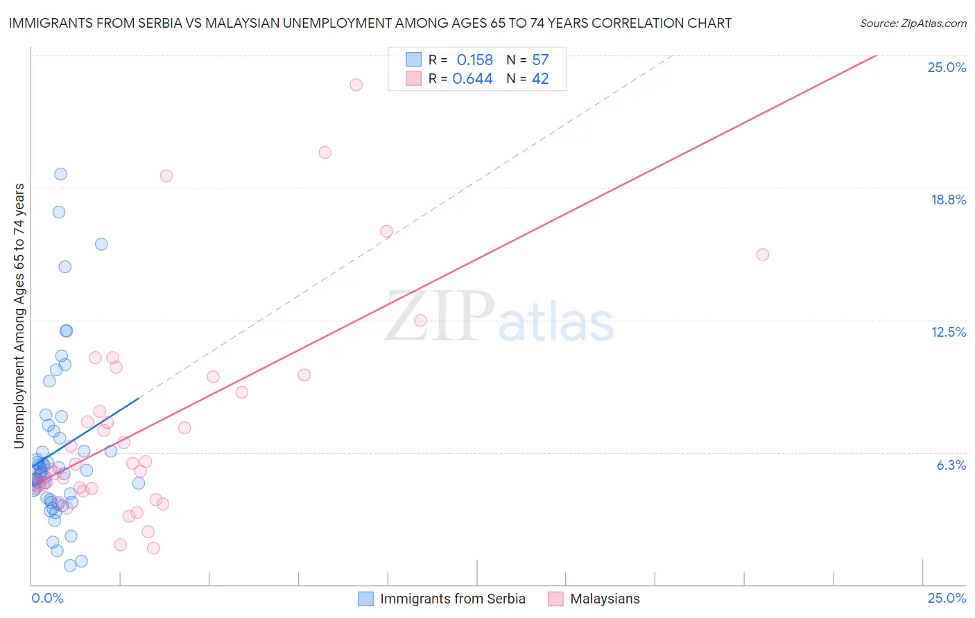 Immigrants from Serbia vs Malaysian Unemployment Among Ages 65 to 74 years