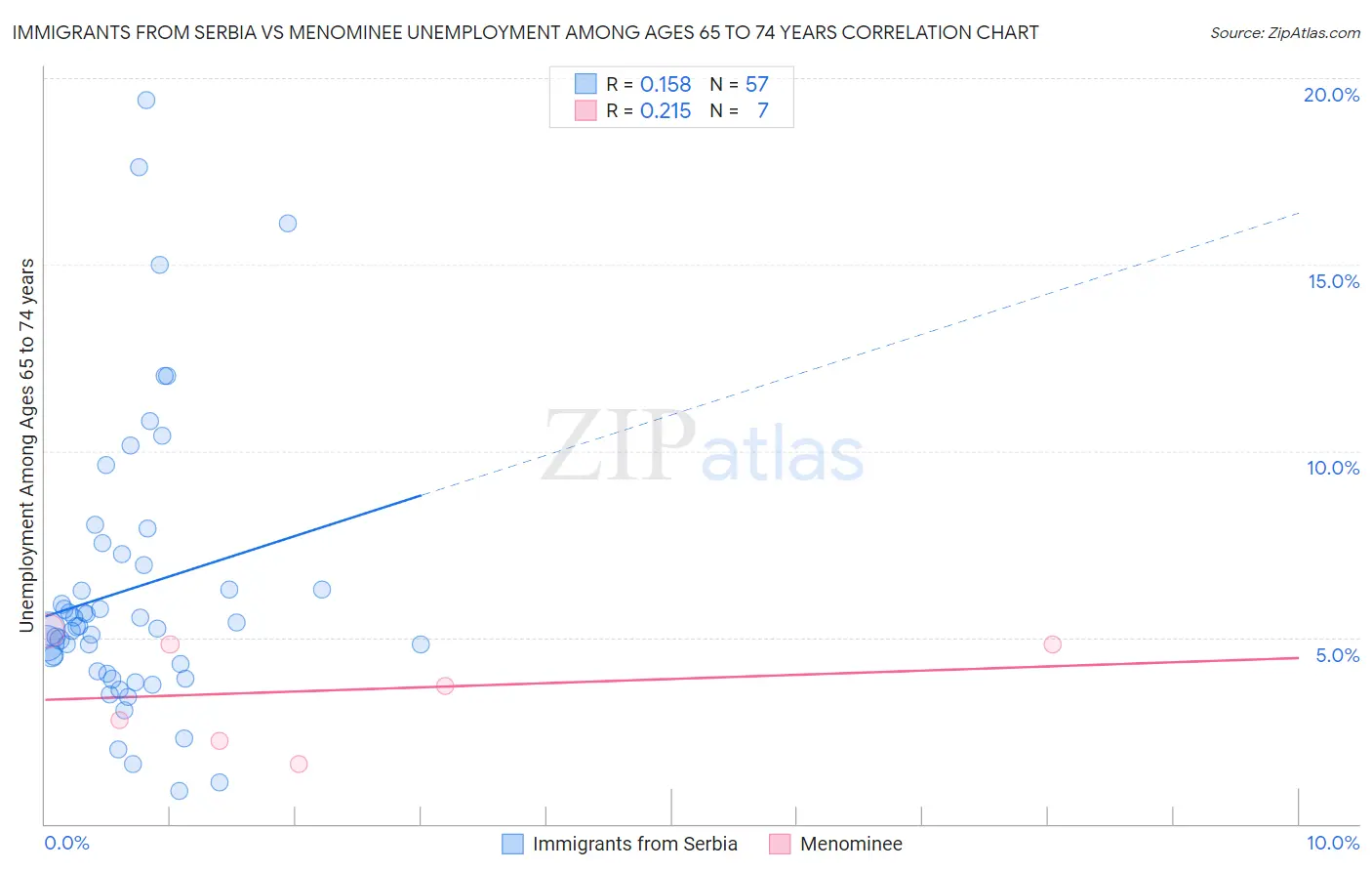 Immigrants from Serbia vs Menominee Unemployment Among Ages 65 to 74 years