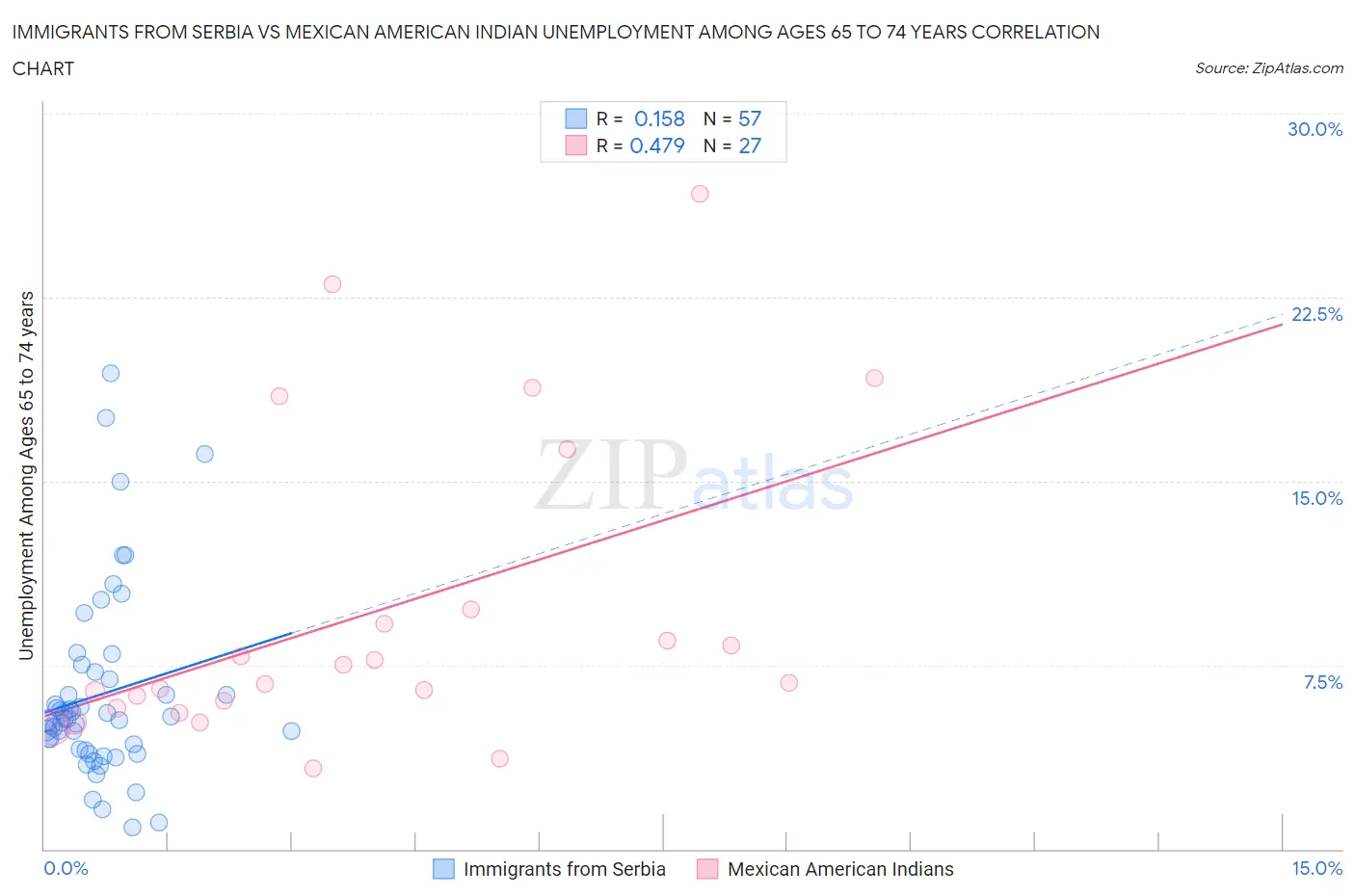 Immigrants from Serbia vs Mexican American Indian Unemployment Among Ages 65 to 74 years