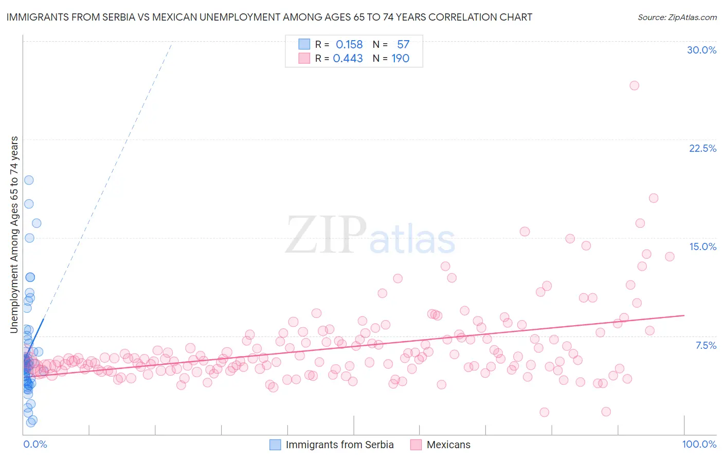 Immigrants from Serbia vs Mexican Unemployment Among Ages 65 to 74 years