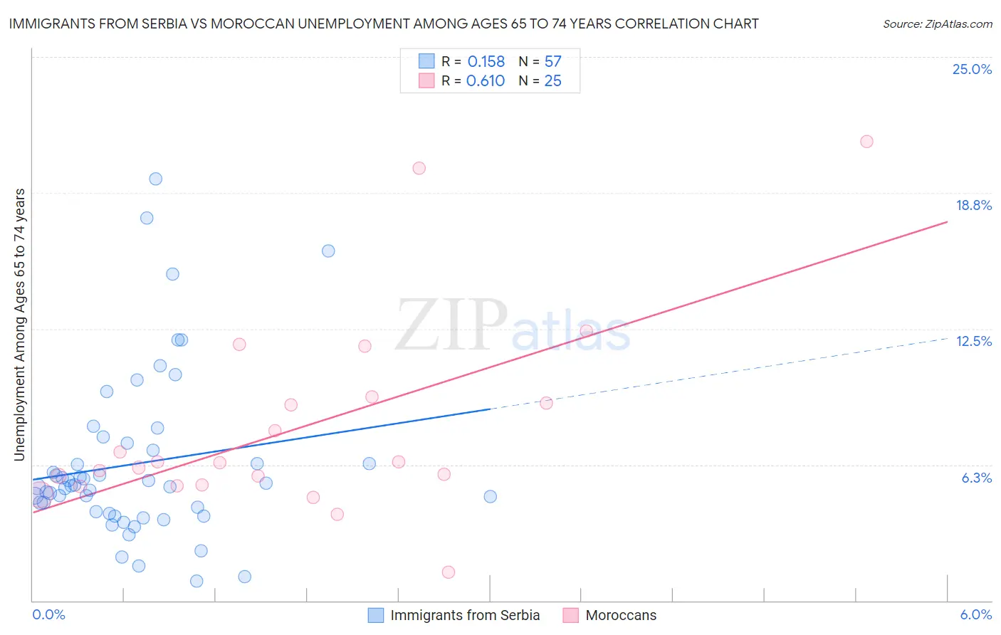 Immigrants from Serbia vs Moroccan Unemployment Among Ages 65 to 74 years