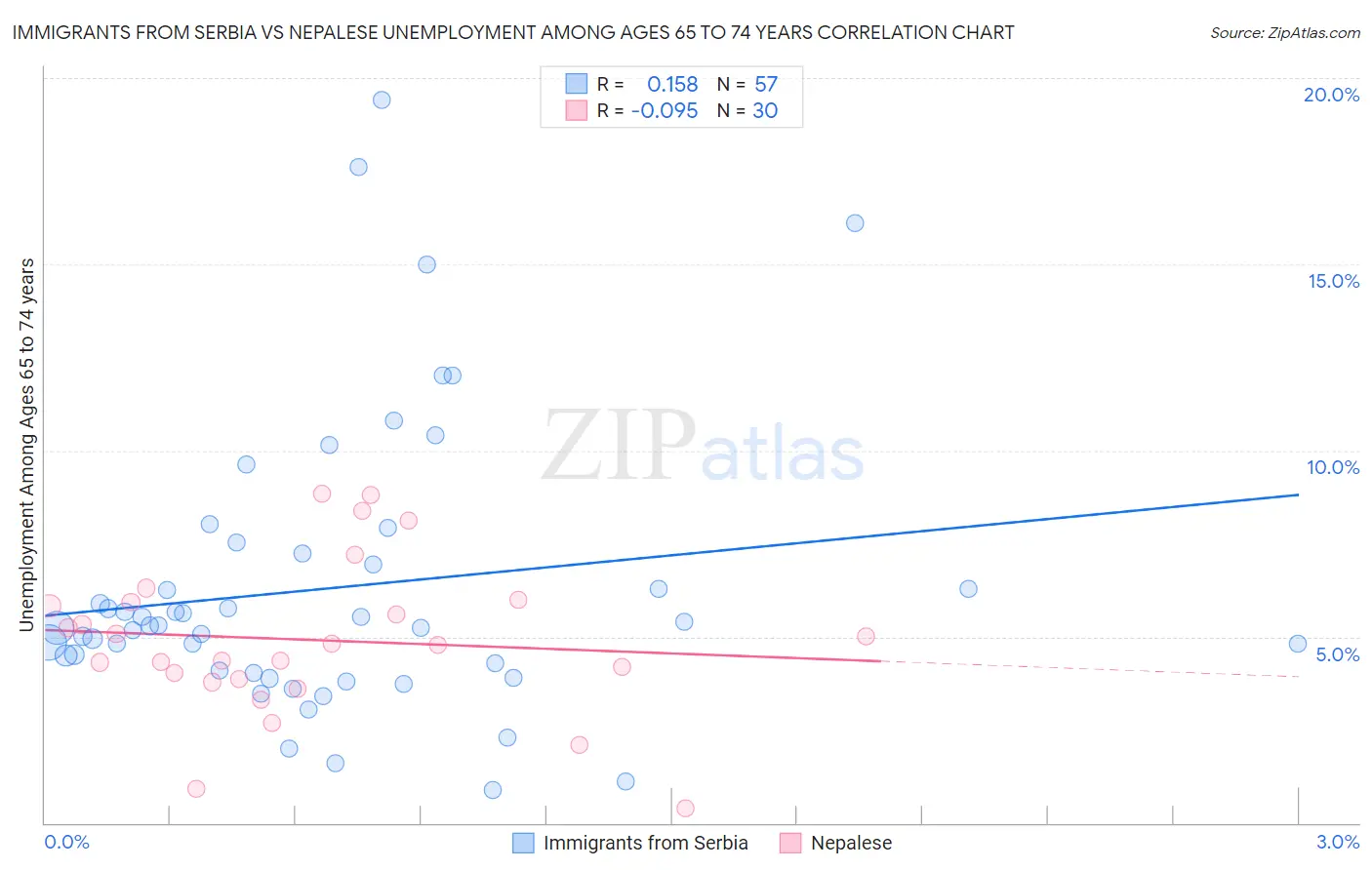 Immigrants from Serbia vs Nepalese Unemployment Among Ages 65 to 74 years