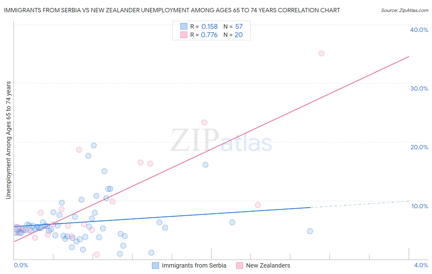Immigrants from Serbia vs New Zealander Unemployment Among Ages 65 to 74 years