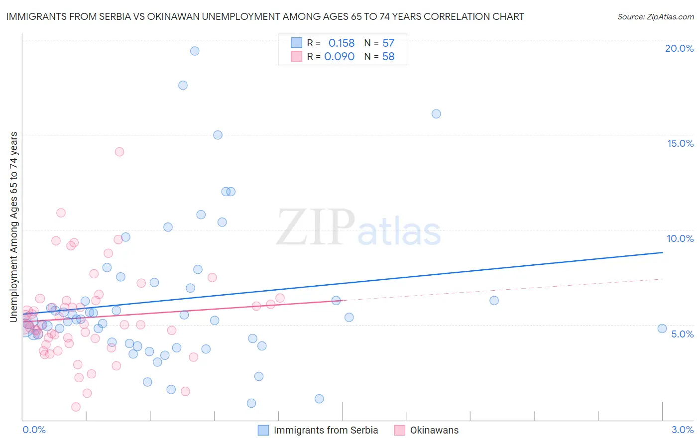 Immigrants from Serbia vs Okinawan Unemployment Among Ages 65 to 74 years