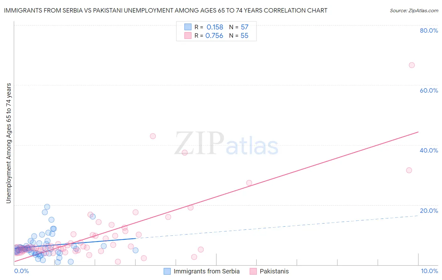 Immigrants from Serbia vs Pakistani Unemployment Among Ages 65 to 74 years