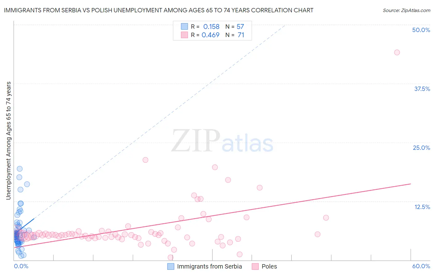 Immigrants from Serbia vs Polish Unemployment Among Ages 65 to 74 years