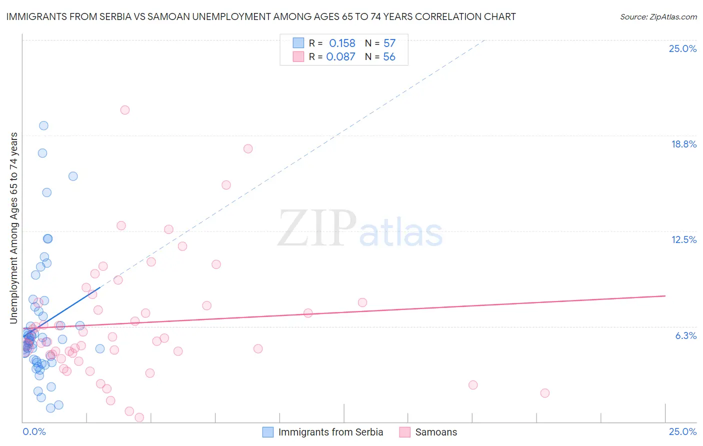 Immigrants from Serbia vs Samoan Unemployment Among Ages 65 to 74 years