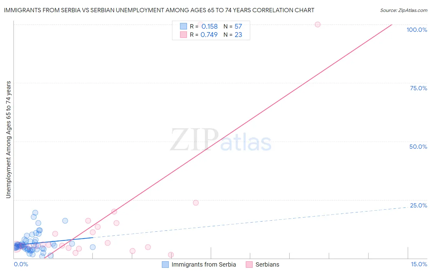 Immigrants from Serbia vs Serbian Unemployment Among Ages 65 to 74 years