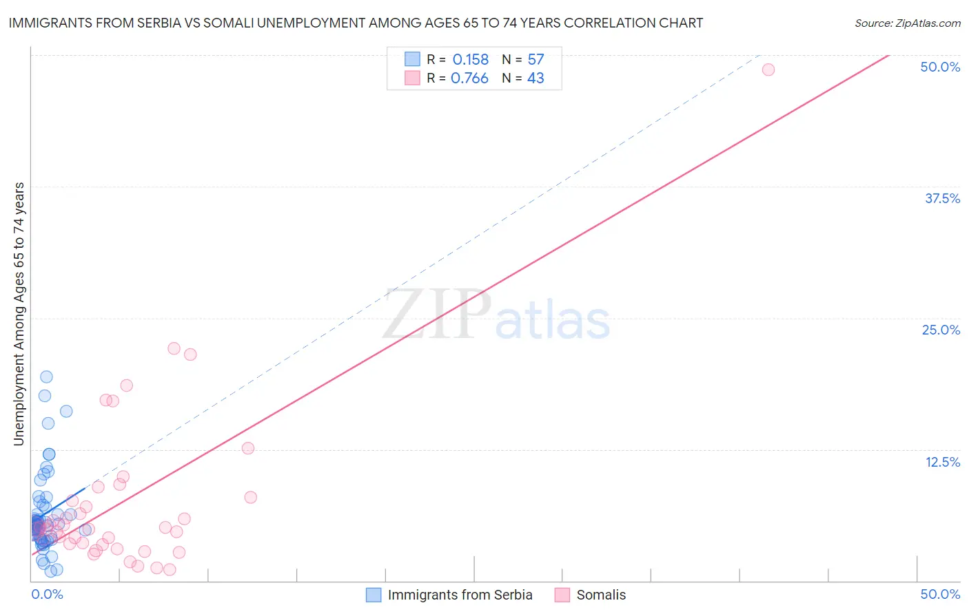 Immigrants from Serbia vs Somali Unemployment Among Ages 65 to 74 years