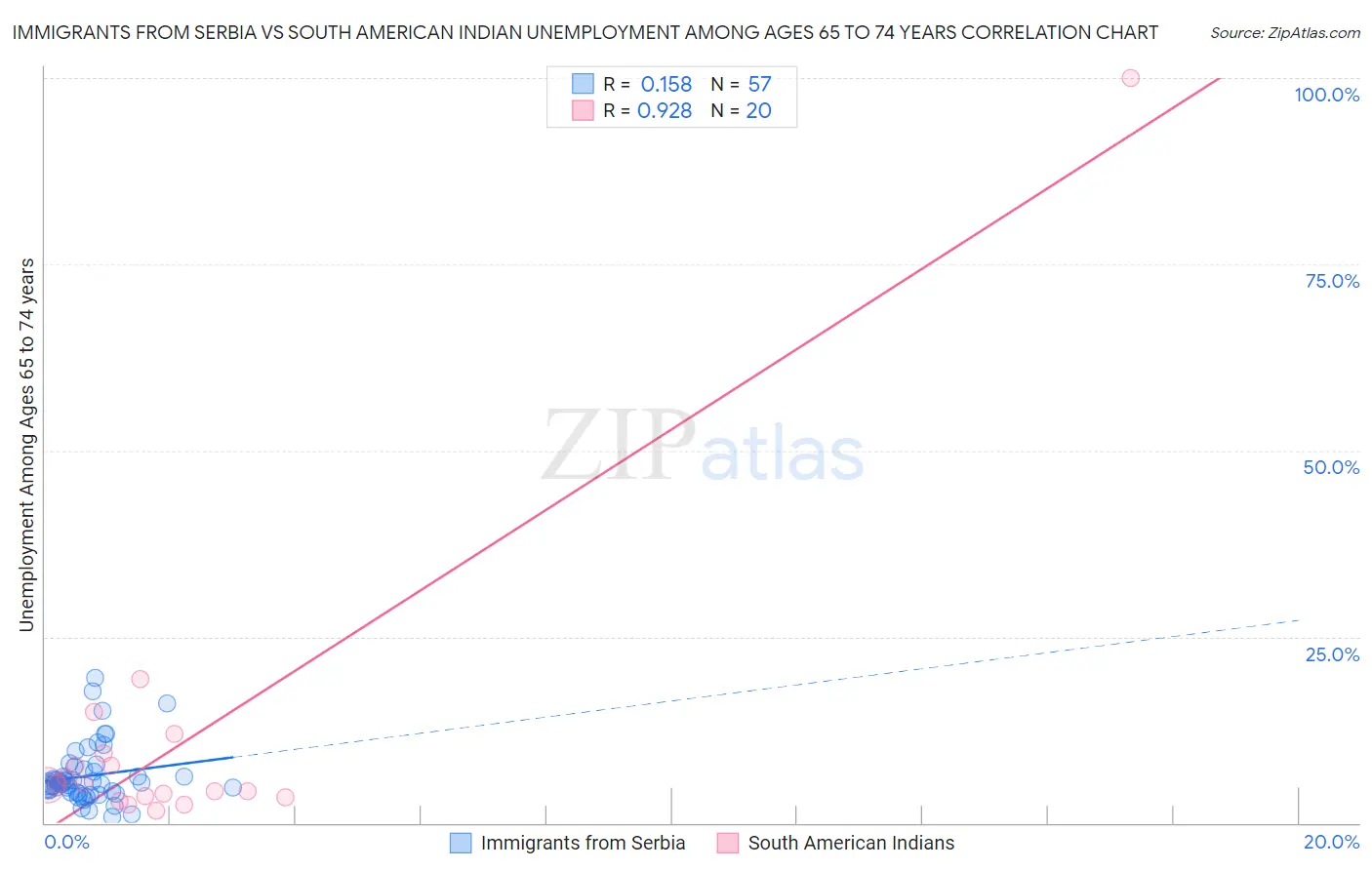 Immigrants from Serbia vs South American Indian Unemployment Among Ages 65 to 74 years