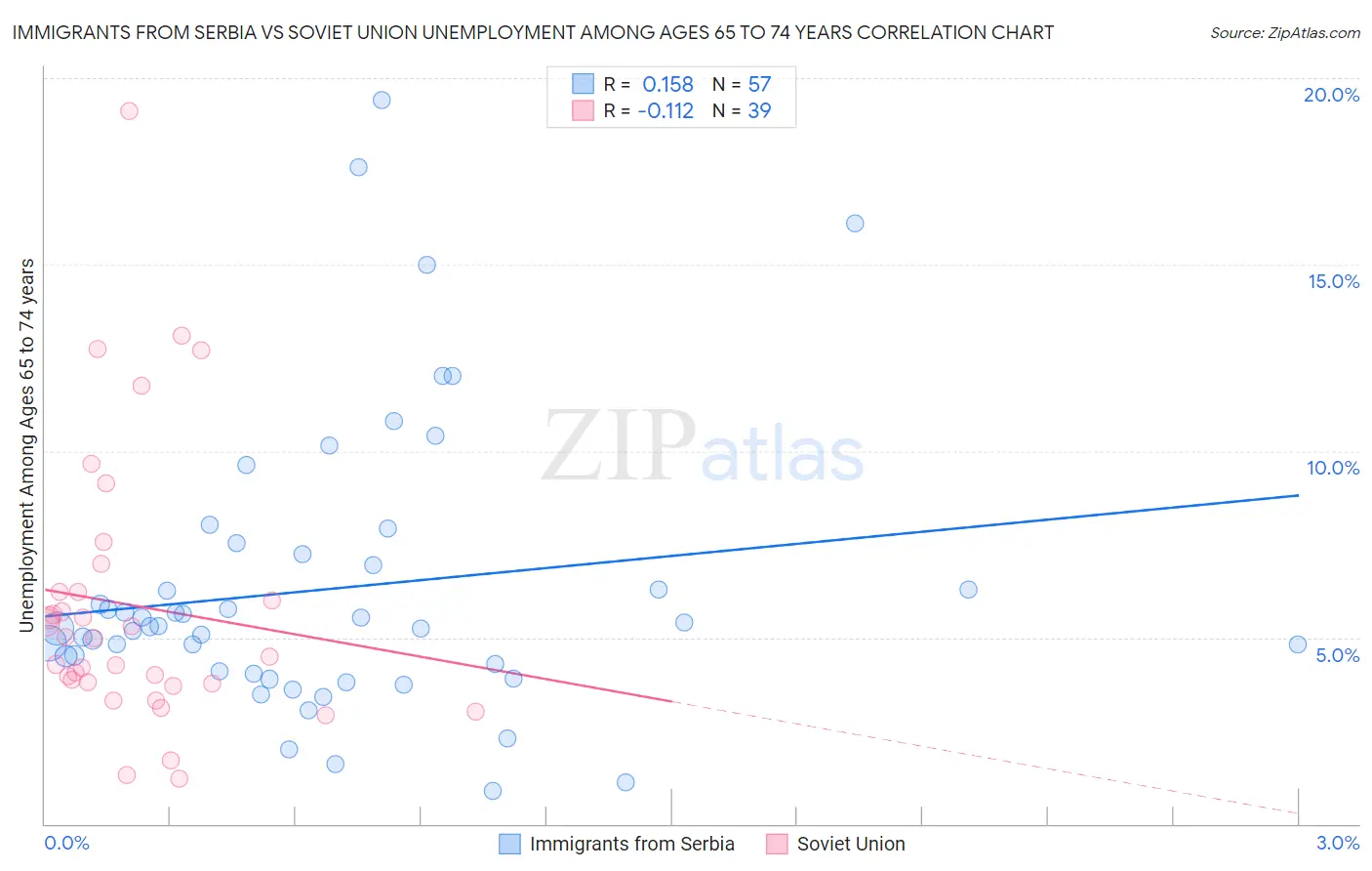 Immigrants from Serbia vs Soviet Union Unemployment Among Ages 65 to 74 years