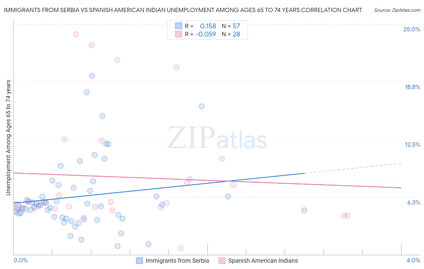 Immigrants from Serbia vs Spanish American Indian Unemployment Among Ages 65 to 74 years