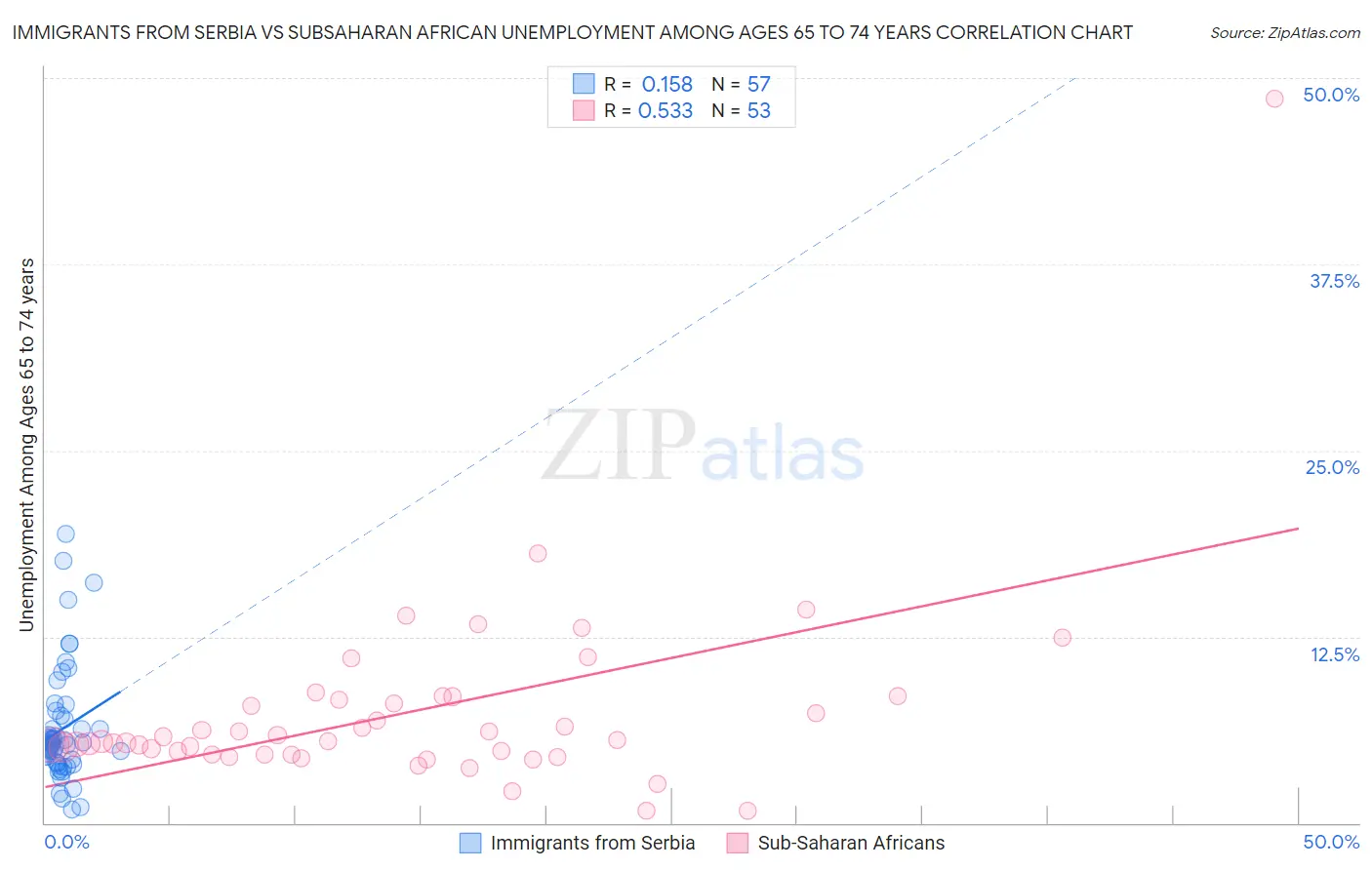 Immigrants from Serbia vs Subsaharan African Unemployment Among Ages 65 to 74 years