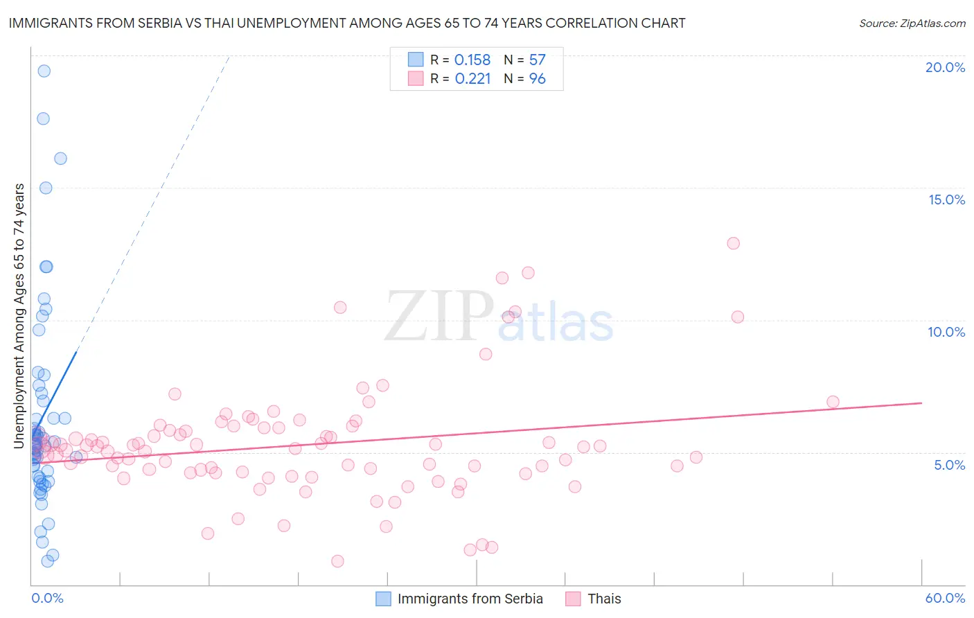Immigrants from Serbia vs Thai Unemployment Among Ages 65 to 74 years