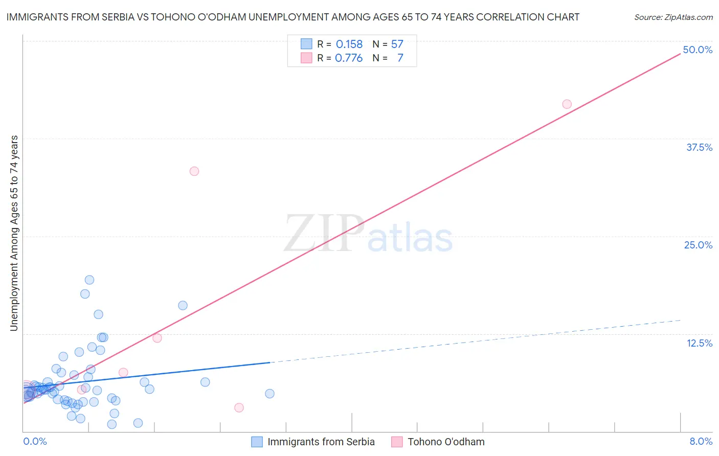 Immigrants from Serbia vs Tohono O'odham Unemployment Among Ages 65 to 74 years