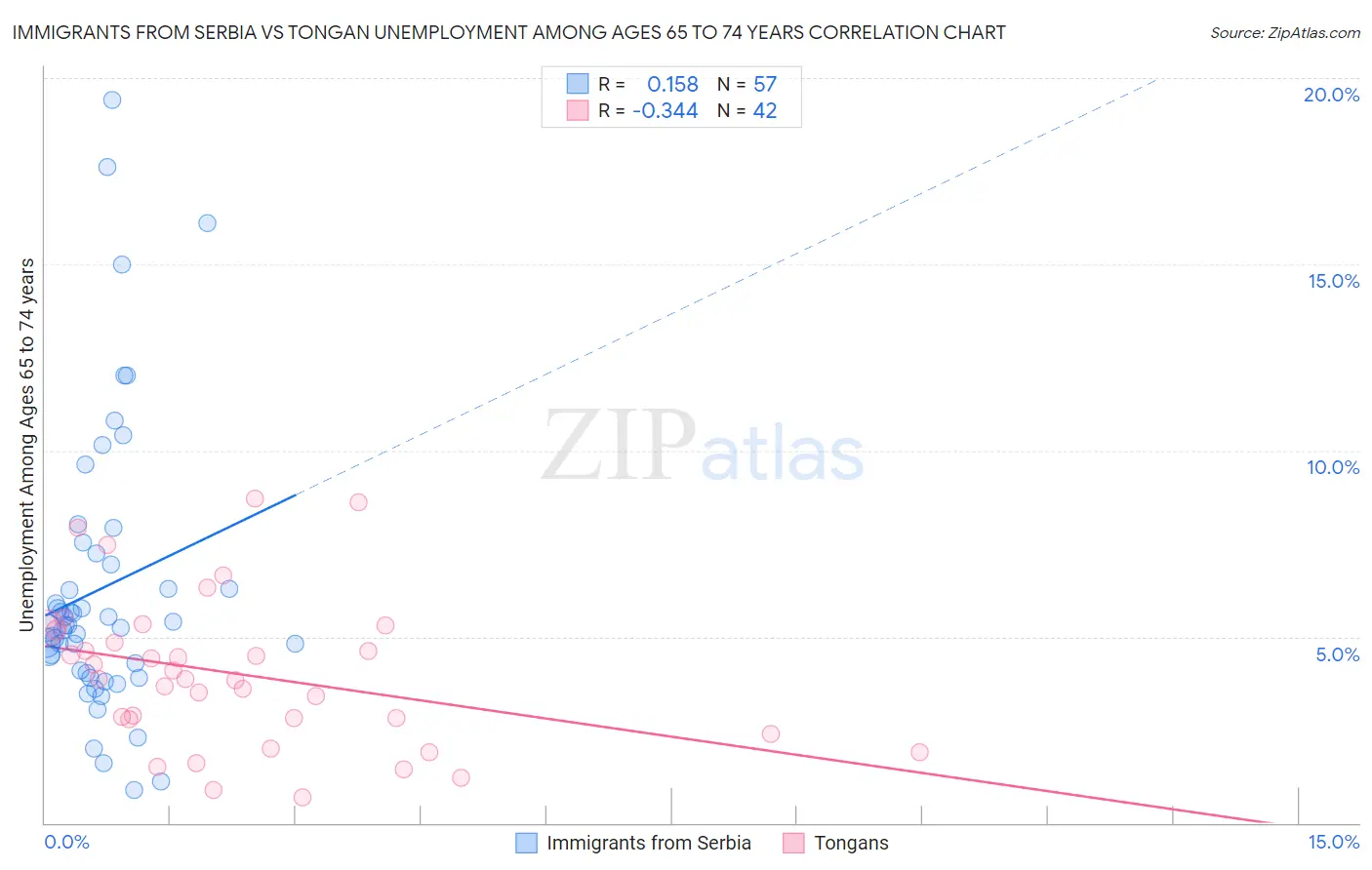 Immigrants from Serbia vs Tongan Unemployment Among Ages 65 to 74 years