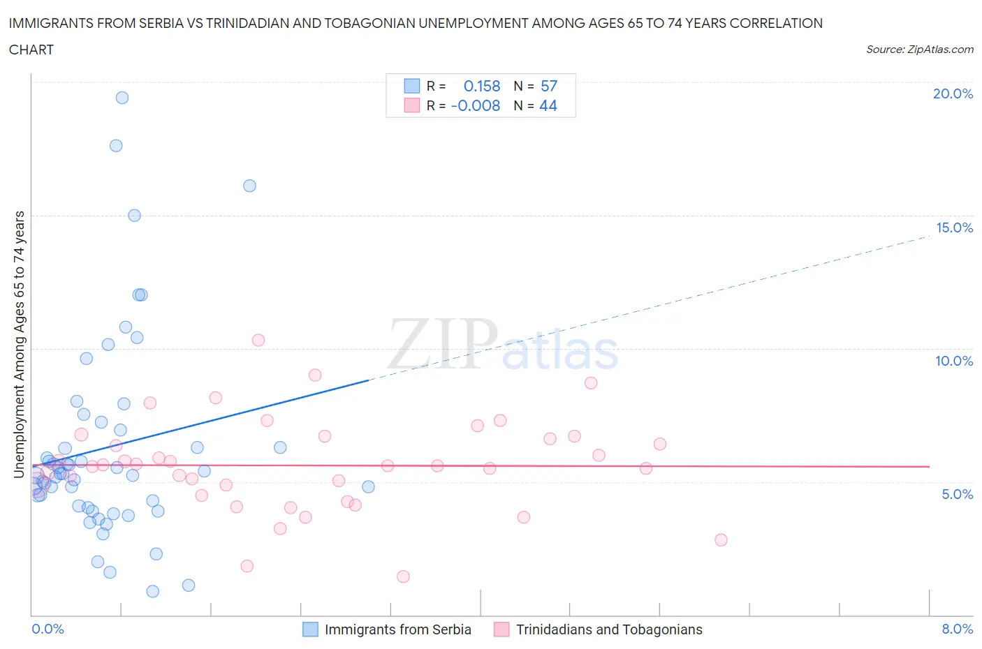 Immigrants from Serbia vs Trinidadian and Tobagonian Unemployment Among Ages 65 to 74 years