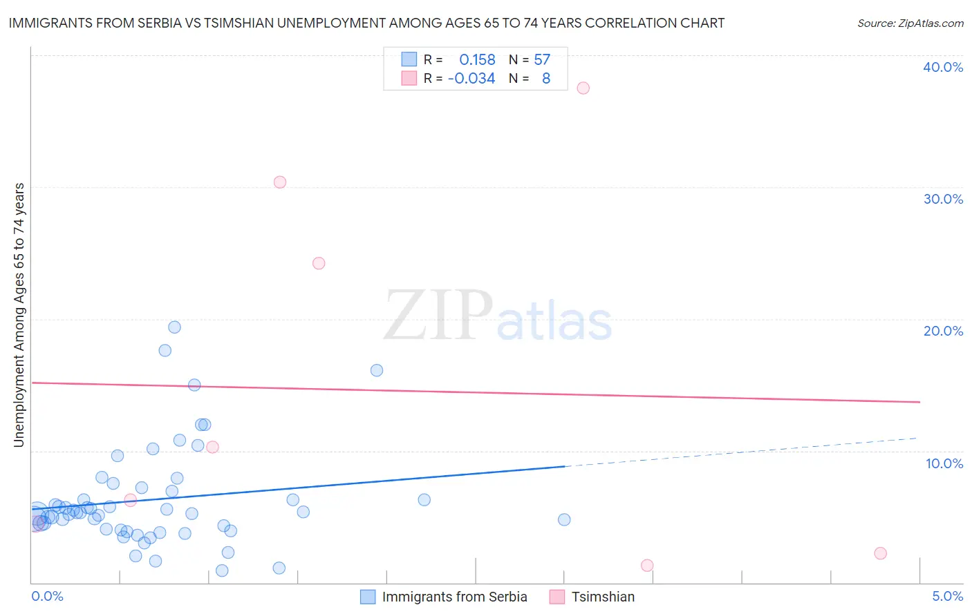 Immigrants from Serbia vs Tsimshian Unemployment Among Ages 65 to 74 years