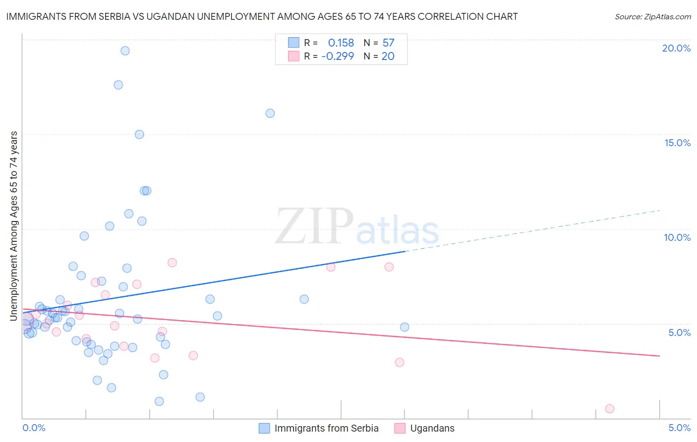 Immigrants from Serbia vs Ugandan Unemployment Among Ages 65 to 74 years