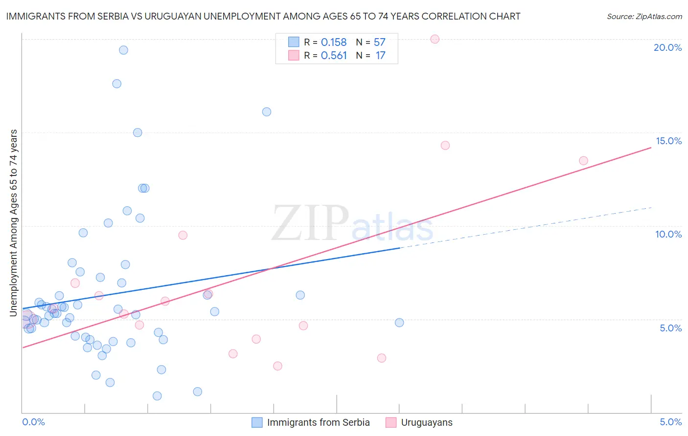 Immigrants from Serbia vs Uruguayan Unemployment Among Ages 65 to 74 years