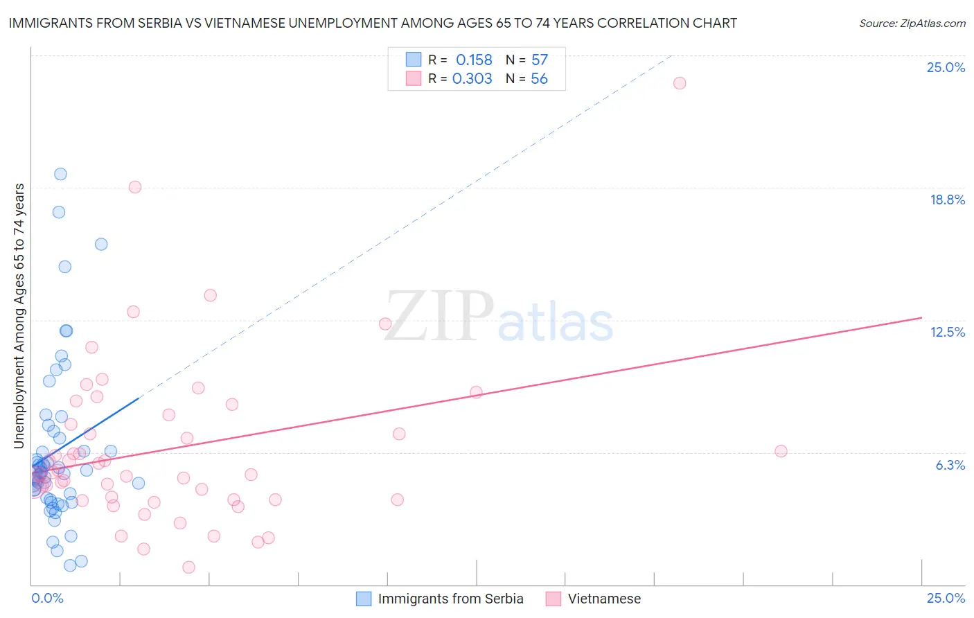 Immigrants from Serbia vs Vietnamese Unemployment Among Ages 65 to 74 years