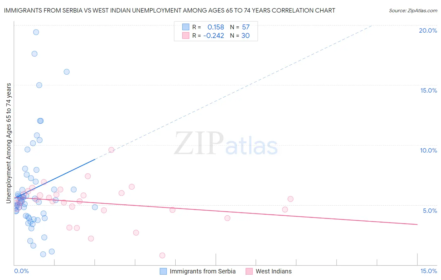 Immigrants from Serbia vs West Indian Unemployment Among Ages 65 to 74 years