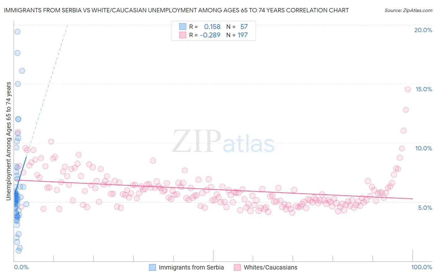 Immigrants from Serbia vs White/Caucasian Unemployment Among Ages 65 to 74 years
