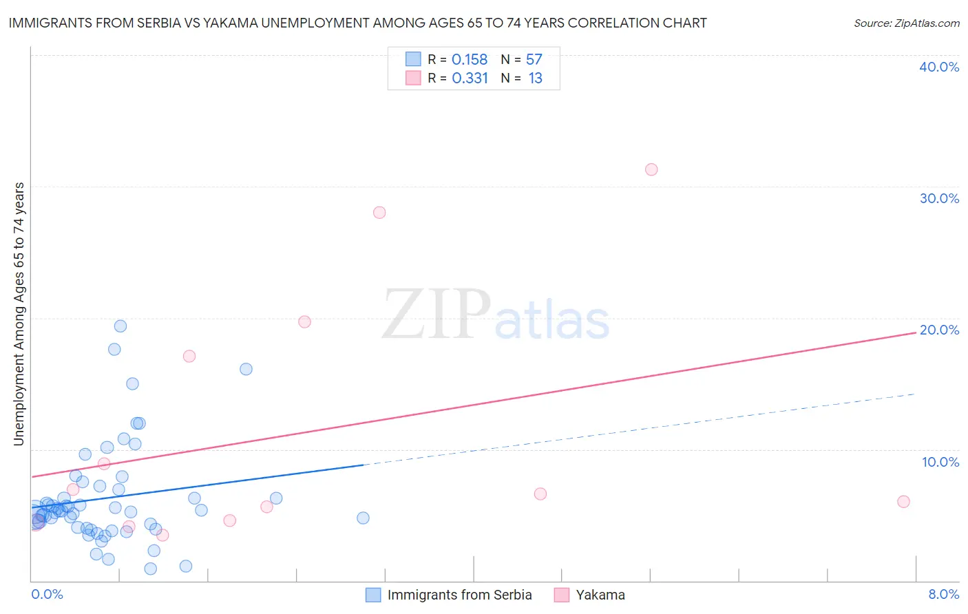 Immigrants from Serbia vs Yakama Unemployment Among Ages 65 to 74 years