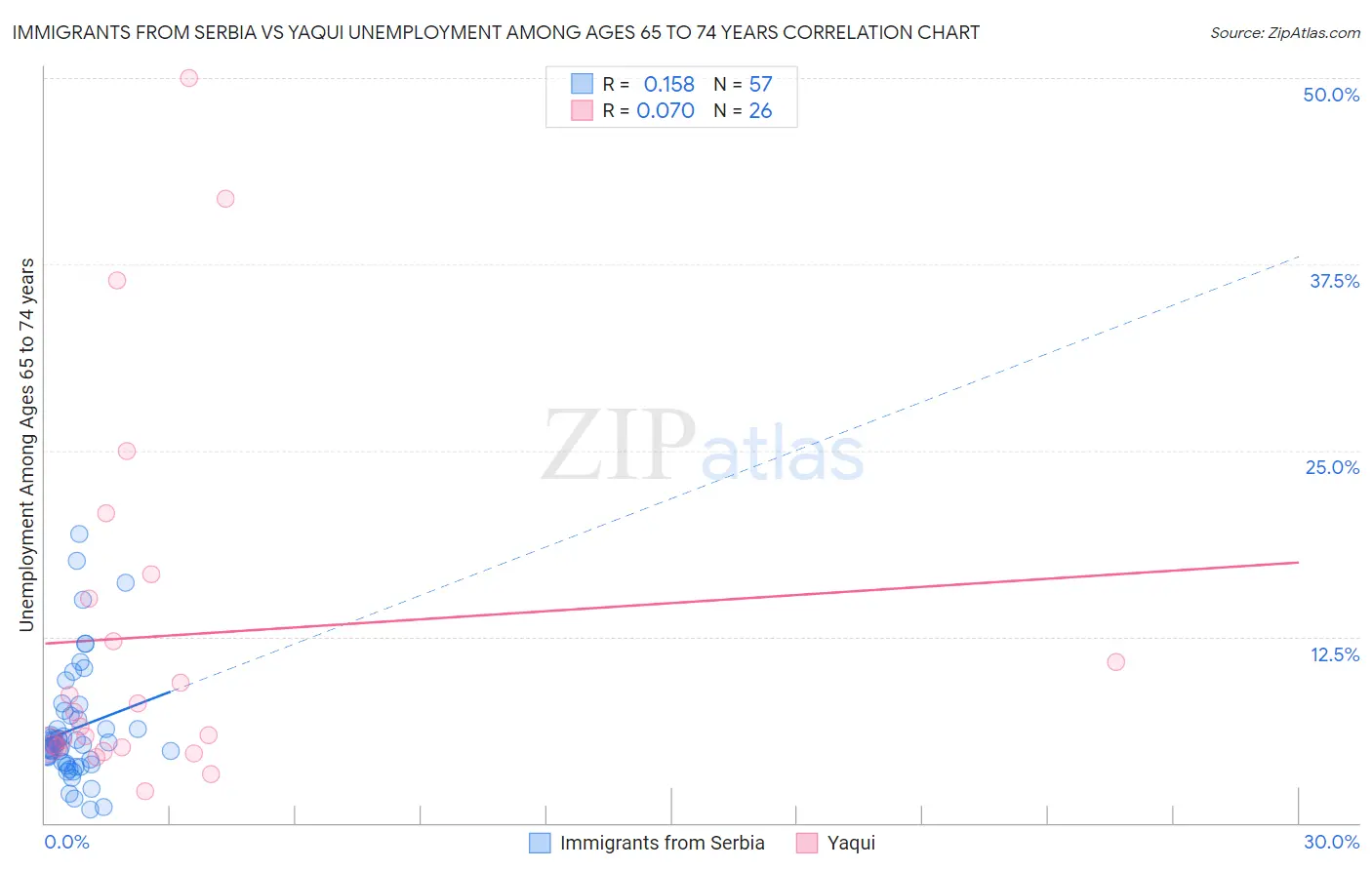 Immigrants from Serbia vs Yaqui Unemployment Among Ages 65 to 74 years