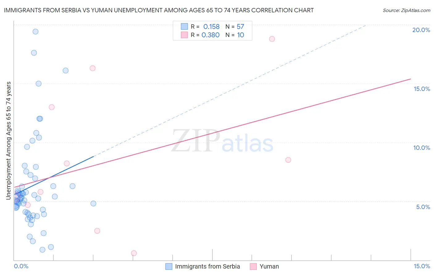 Immigrants from Serbia vs Yuman Unemployment Among Ages 65 to 74 years