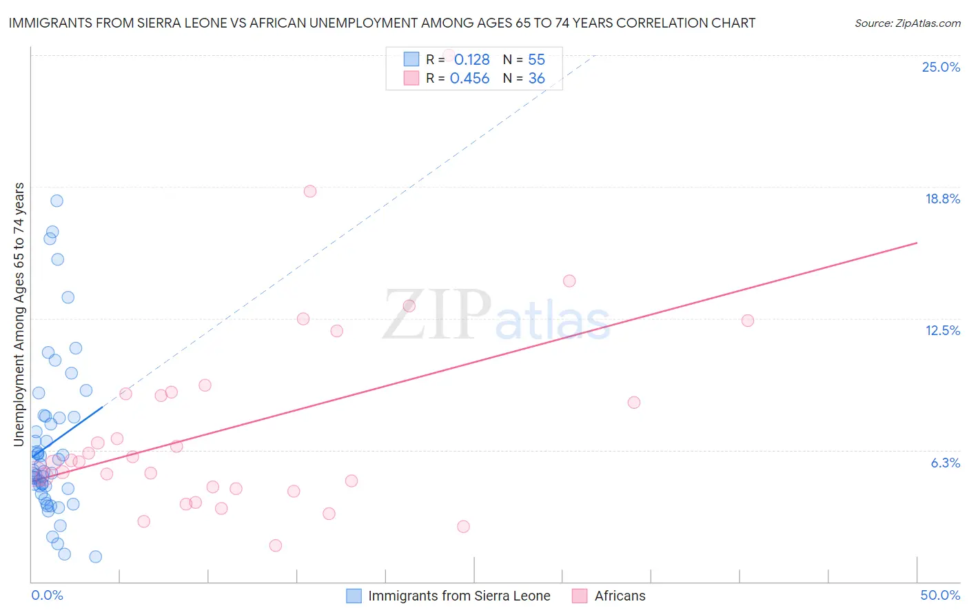 Immigrants from Sierra Leone vs African Unemployment Among Ages 65 to 74 years