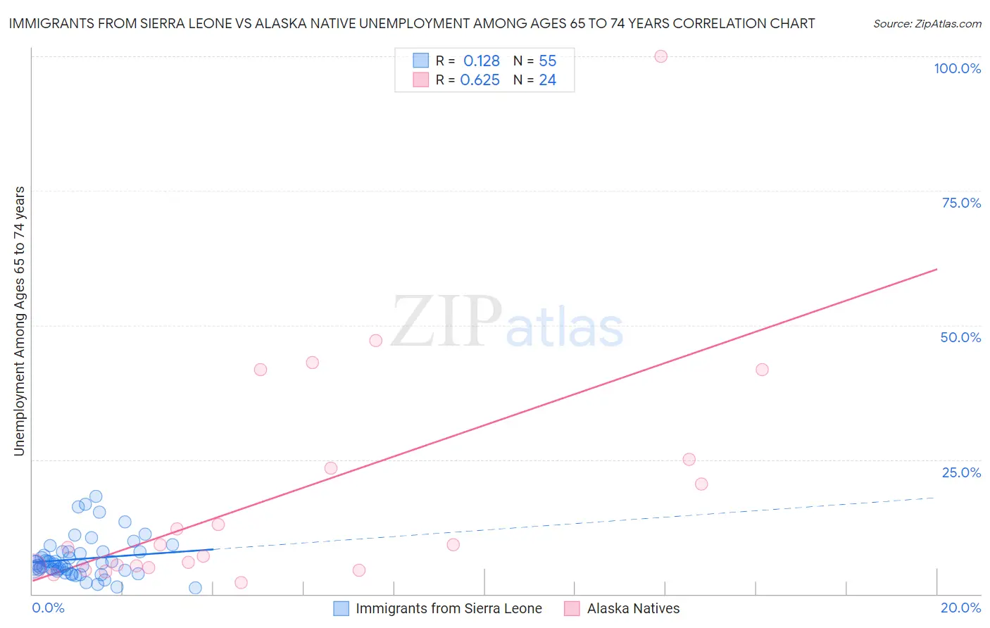 Immigrants from Sierra Leone vs Alaska Native Unemployment Among Ages 65 to 74 years