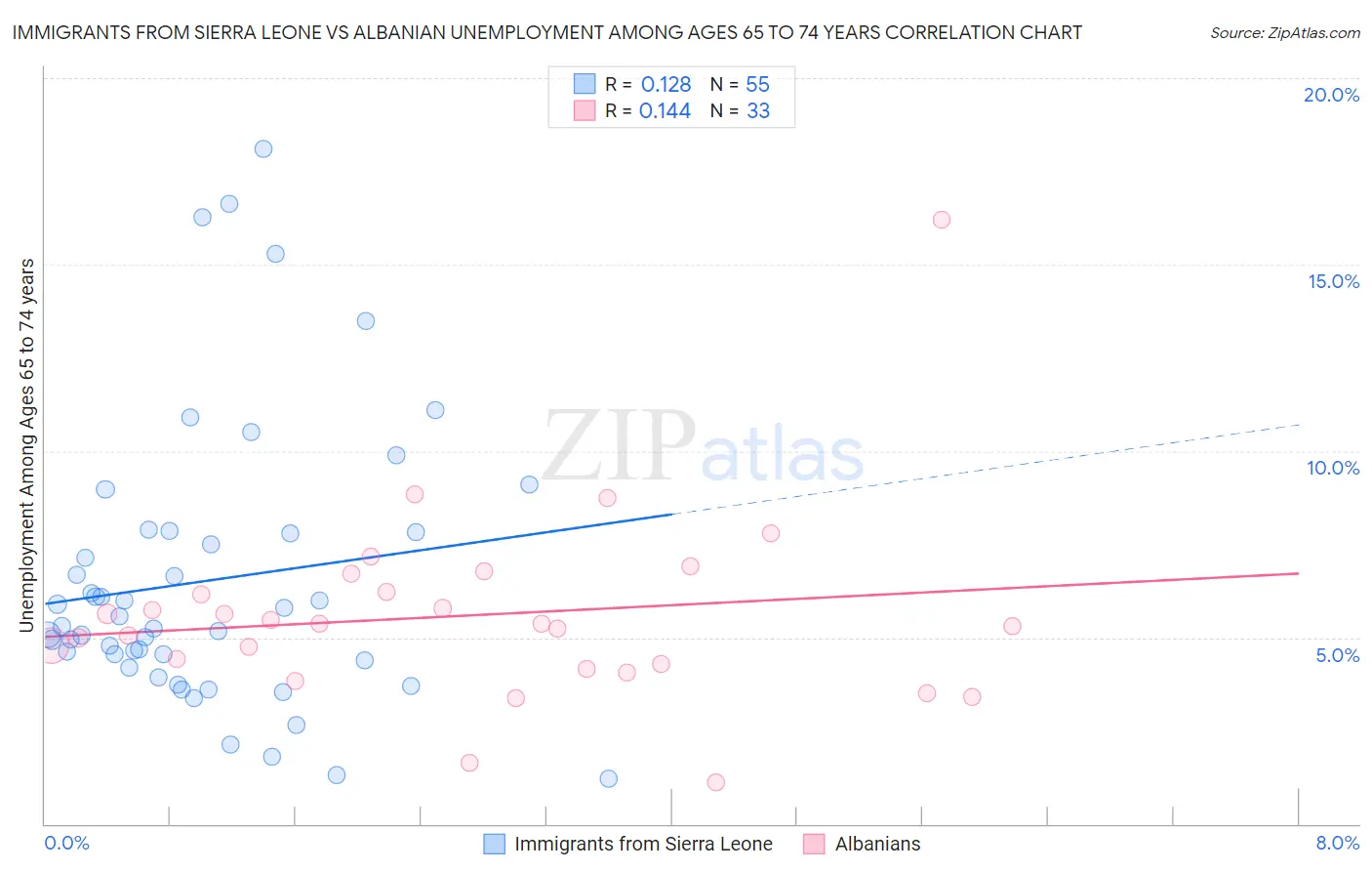 Immigrants from Sierra Leone vs Albanian Unemployment Among Ages 65 to 74 years