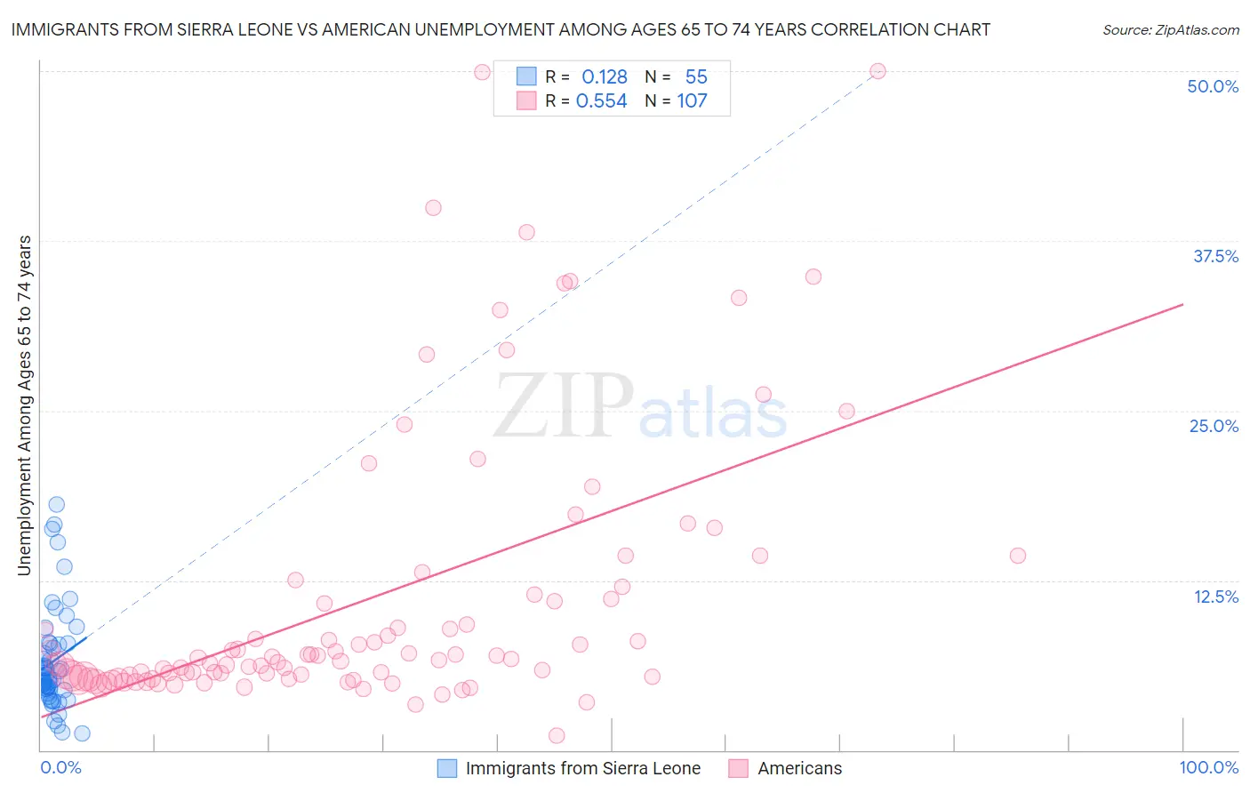 Immigrants from Sierra Leone vs American Unemployment Among Ages 65 to 74 years