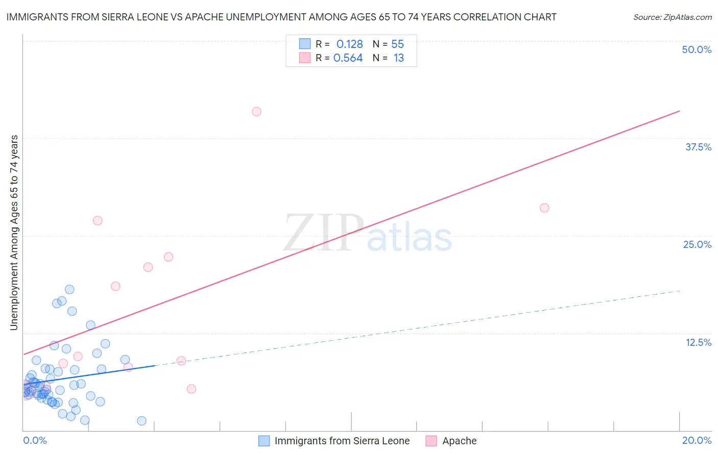 Immigrants from Sierra Leone vs Apache Unemployment Among Ages 65 to 74 years