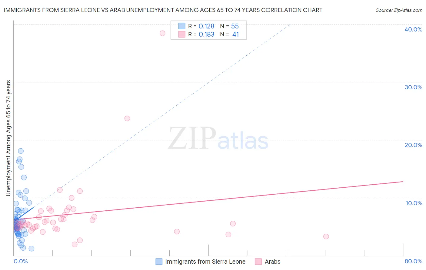 Immigrants from Sierra Leone vs Arab Unemployment Among Ages 65 to 74 years