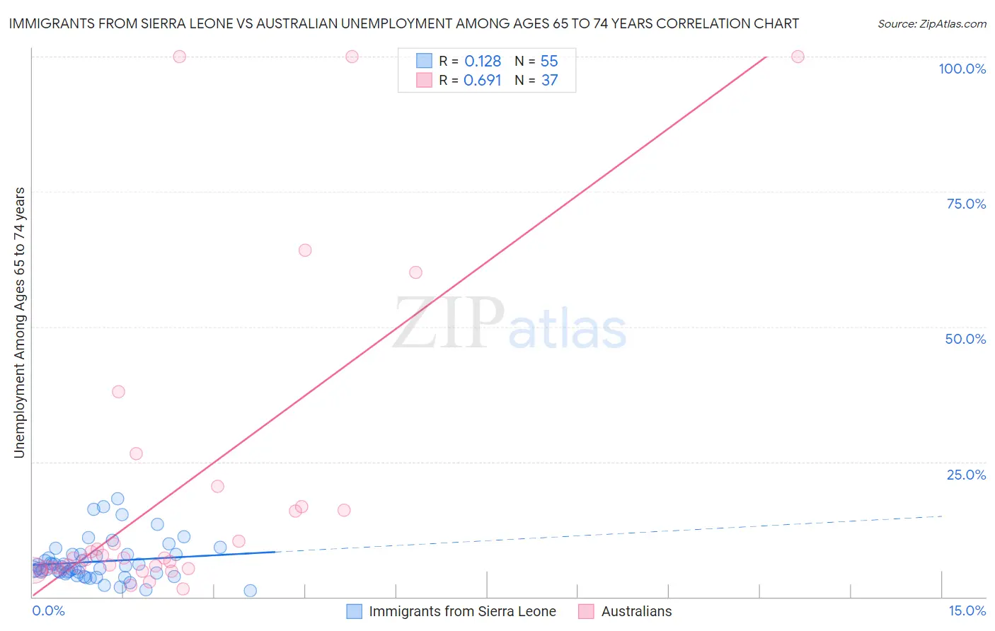 Immigrants from Sierra Leone vs Australian Unemployment Among Ages 65 to 74 years