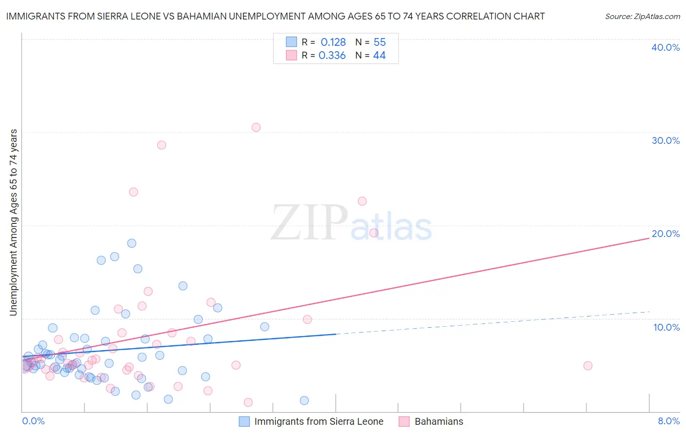 Immigrants from Sierra Leone vs Bahamian Unemployment Among Ages 65 to 74 years