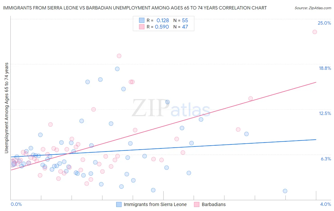 Immigrants from Sierra Leone vs Barbadian Unemployment Among Ages 65 to 74 years