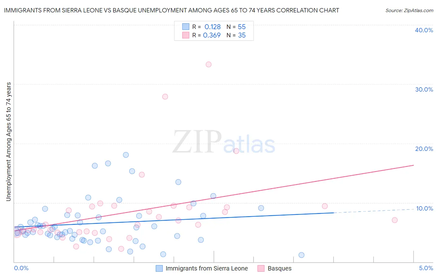 Immigrants from Sierra Leone vs Basque Unemployment Among Ages 65 to 74 years