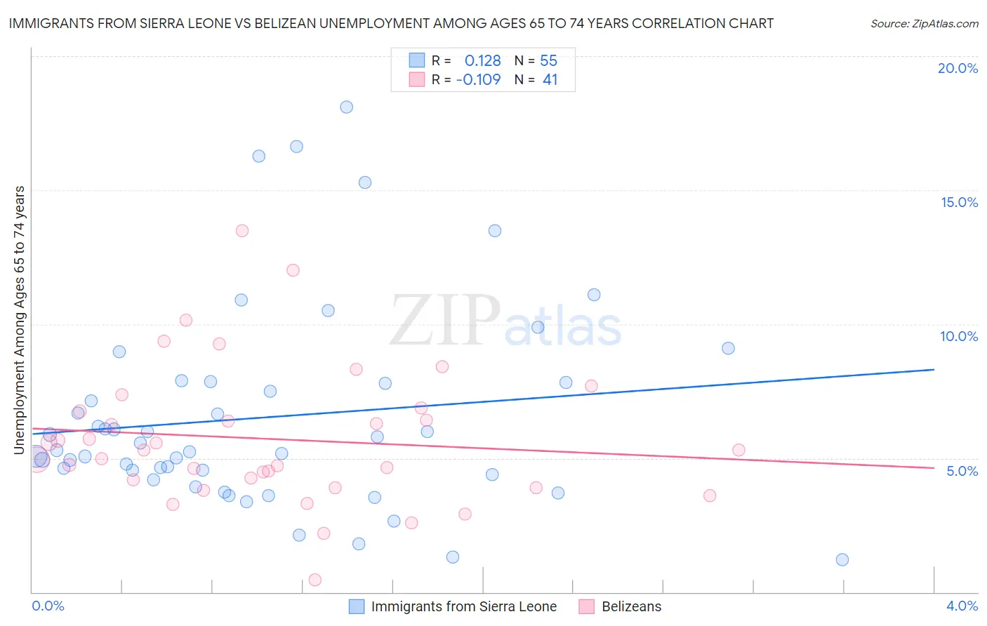 Immigrants from Sierra Leone vs Belizean Unemployment Among Ages 65 to 74 years