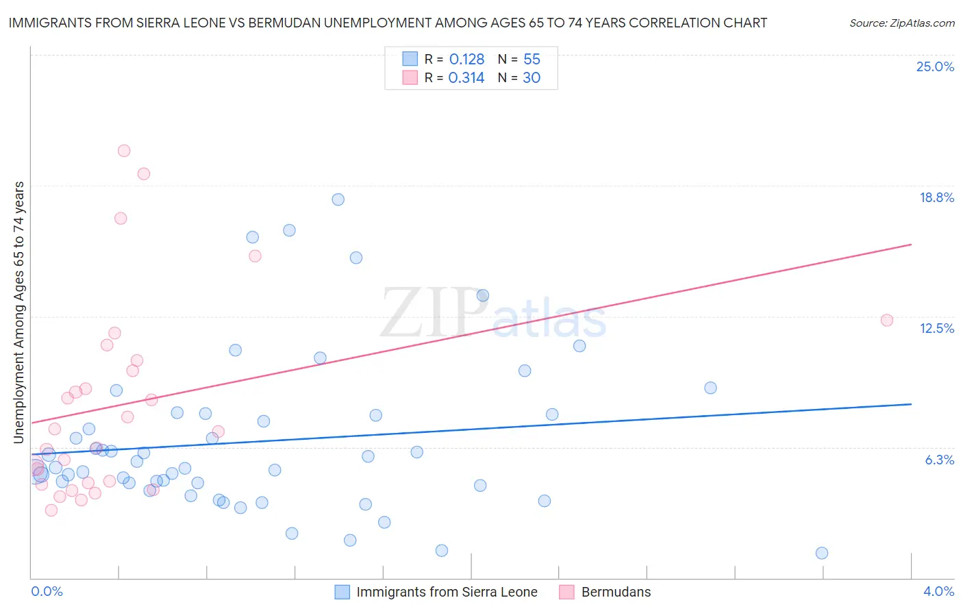 Immigrants from Sierra Leone vs Bermudan Unemployment Among Ages 65 to 74 years